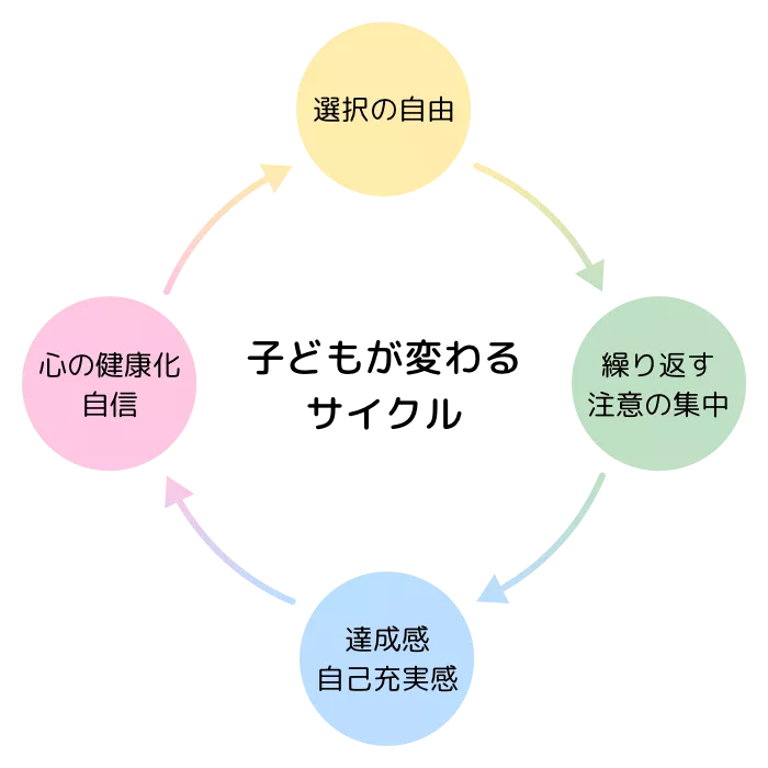 子どもが変わるサイクル